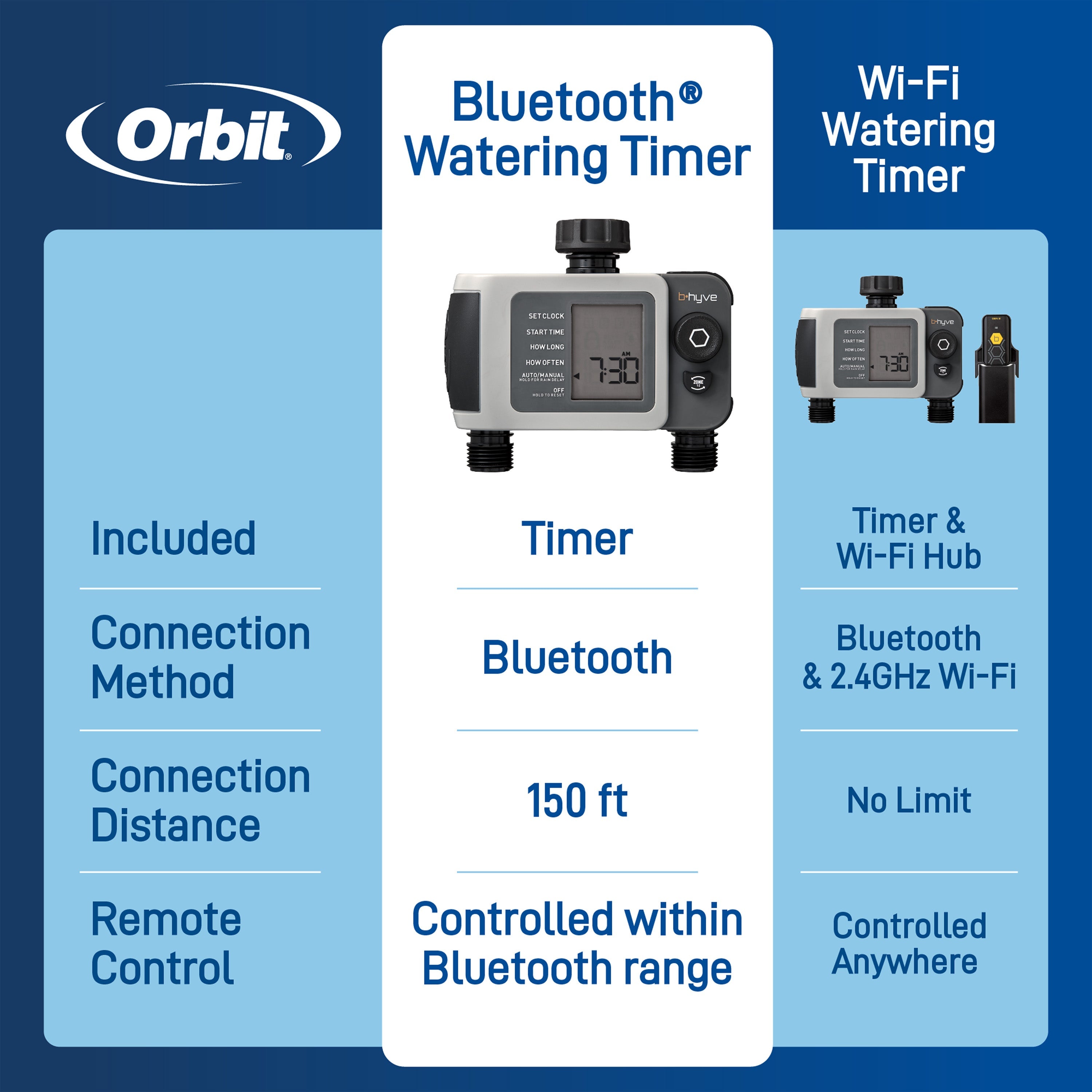 B-hyve XD Bluetooth 2-Outlet Hose Faucet Timer w/Hub 24637
