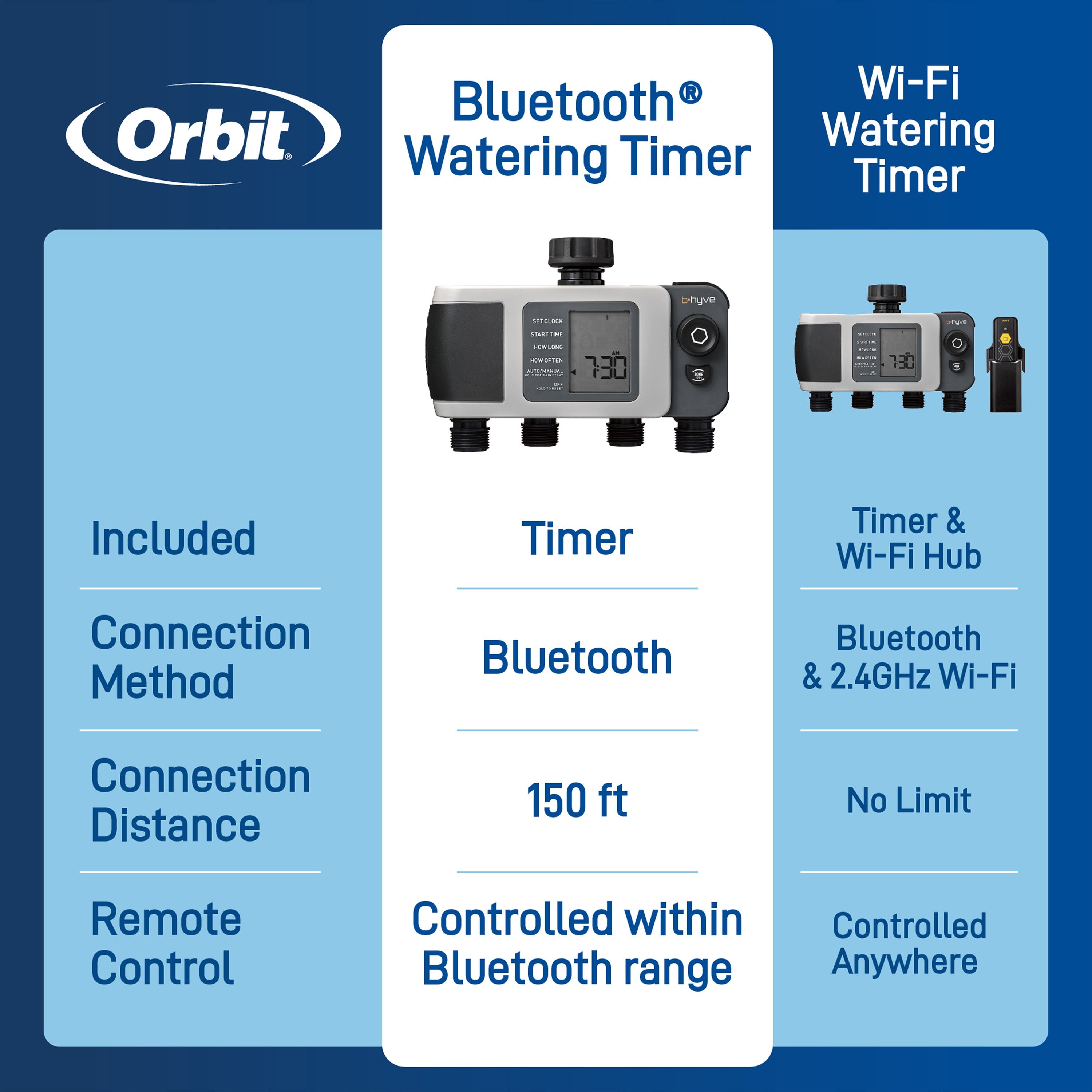 B-hyve XD Bluetooth 4-Outlet Hose Faucet Timer w/Hub 24639