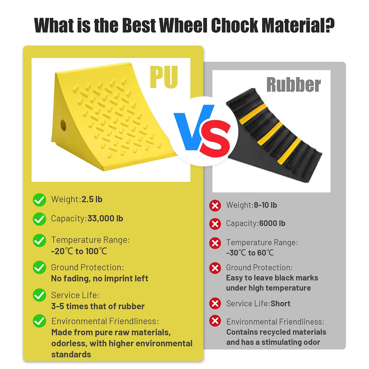 Yescom Wheel Chocks 2ct. for 24-32in. Tire, 33,000lbs GVWR, Polyurethane