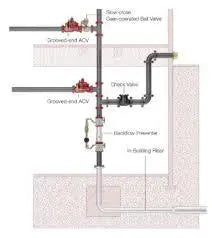 Stainless Steel In-Building Fire Protection Riser for Sprinkler Systems