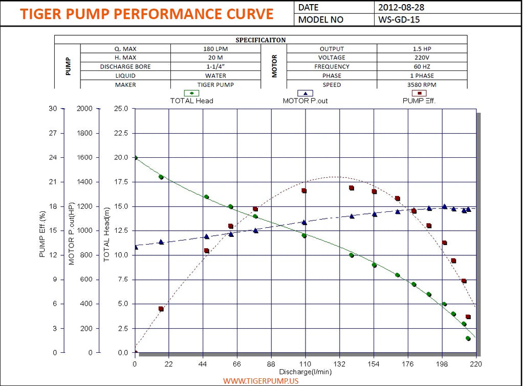 Tiger WS-GD-15-3-60 Grinder Pump 2532 GPH Max head 82 ft, 2HP - 1 1/4" - 460V -  3PH