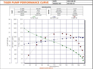 Tiger WS-GD-15-3-60 Grinder Pump 2532 GPH Max head 82 ft, 2HP - 1 1/4" - 460V -  3PH