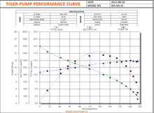 Load image into Gallery viewer, Tiger WS-GD-15-1-60 Grinder Pump 2532 GPH Max head 65 ft, 1.5 HP - 1 1/4&quot; - 220V -  1PH