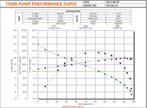 Tiger WS-GD-15-1-60 Grinder Pump 2532 GPH Max head 65 ft, 1.5 HP - 1 1/4" - 220V -  1PH