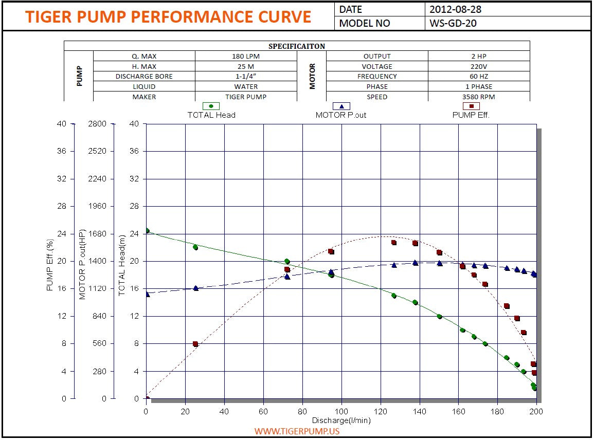 Tiger WS-GDH-20-3-60 Grinder Pump 2532 GPH Max head 82 ft, 2HP - 1 1/4" - 460V -  3PH