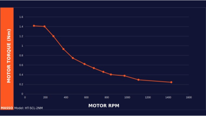 MASSO Closed-Loop Stepper Motors – Special Order