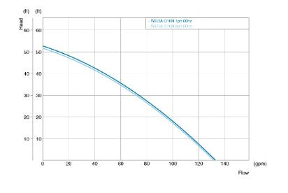 WEDA-10 460  Atlas Copco WEDA 10, Pump, 2 HP, 460/3/60, 2" discharge 27.5 lbs