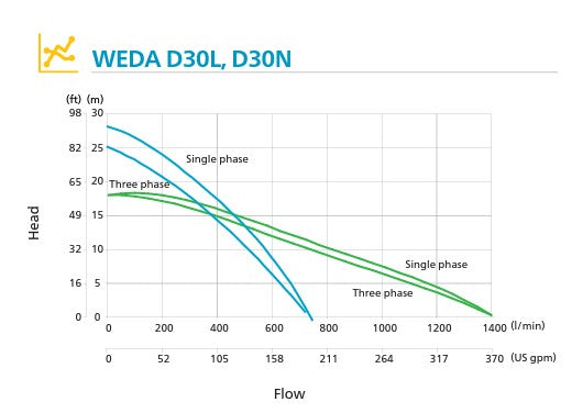 WEDA30460 Atlas Copco, WEDA 30N 4 HP 460/3/60, 3" or 4" Discharge