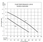 F6282a Series Commercial Sewage Pump