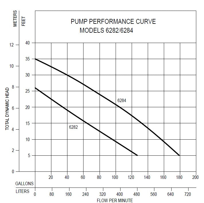 F6282a Series Commercial Sewage Pump