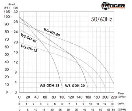 Tiger WS-GD-20-1-50 (High Chrome Impellers) Stainless Steel Grinder Pump